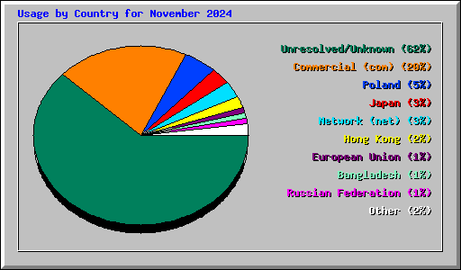 Usage by Country for November 2024