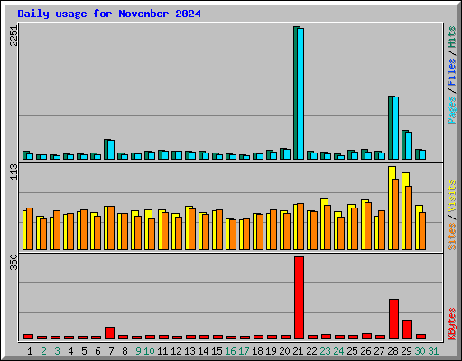 Daily usage for November 2024